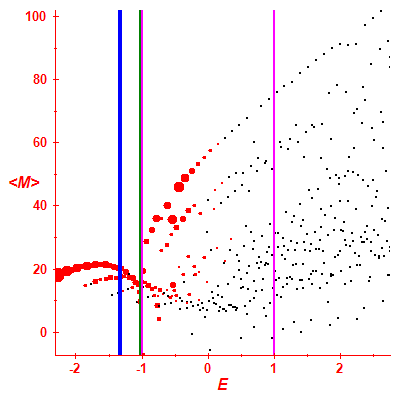 Peres lattice <M>